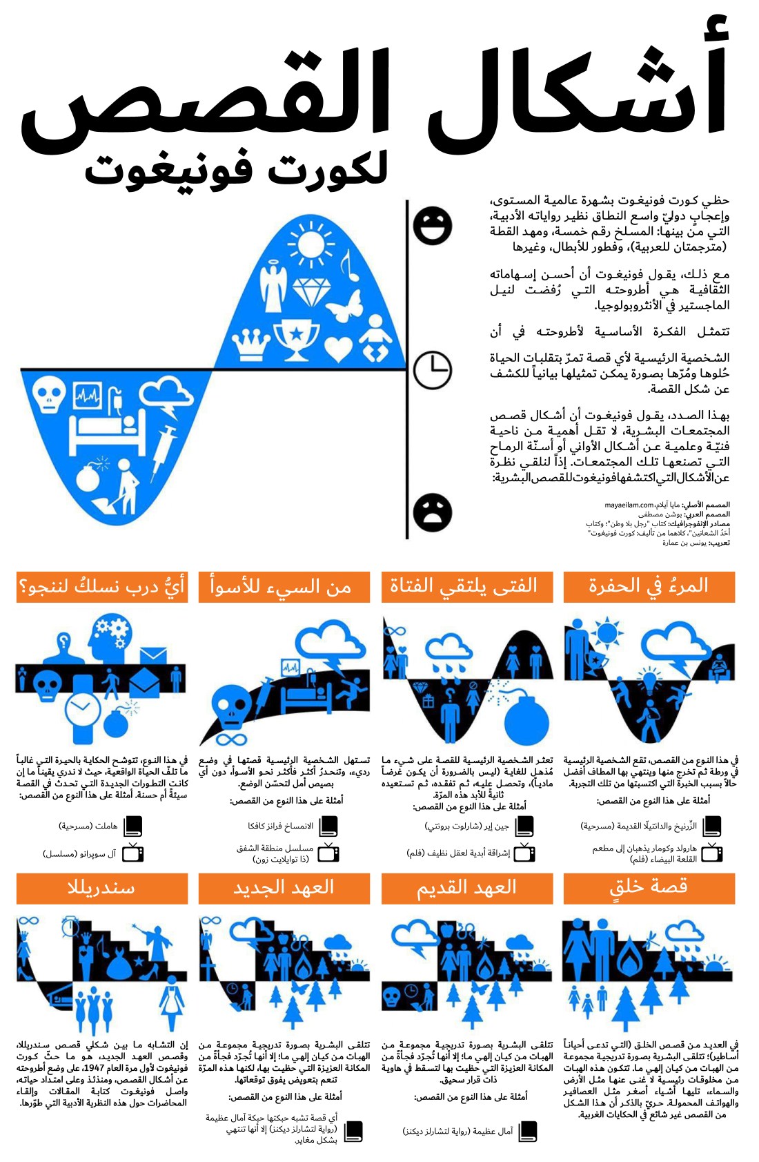 أشكال القصص لكورت فونيغوت.jpg