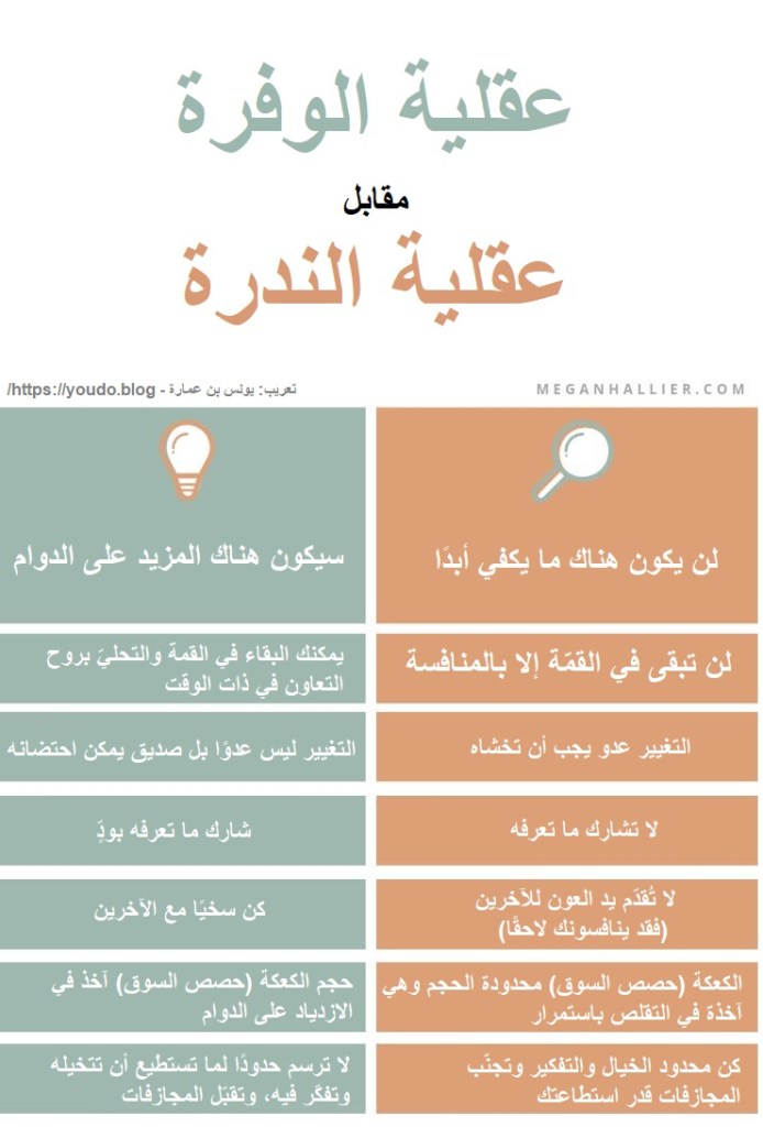 عقلية الوفرة مقابل عقلية الندرة - تعريب: يونس بن عمارة