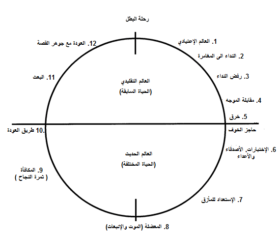 مخطط رحلة البطل من مقال مراحل مغامرة بطل القصة