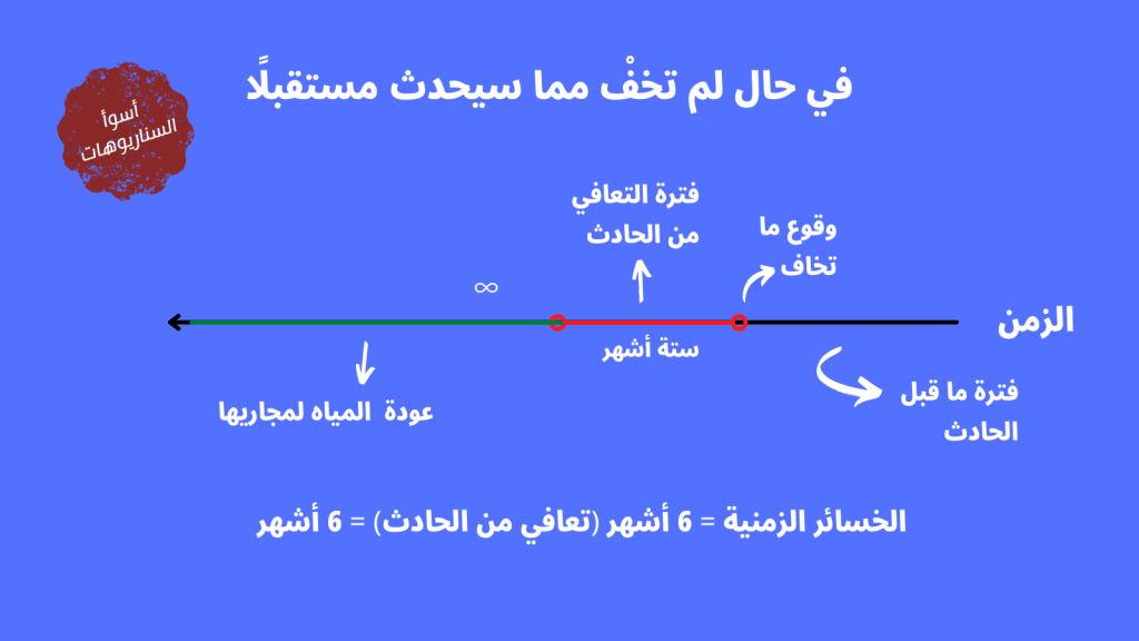 رسم بياني يوضح ما ستربحه إن لم تقلق حتى وإن وقع ما تخافه