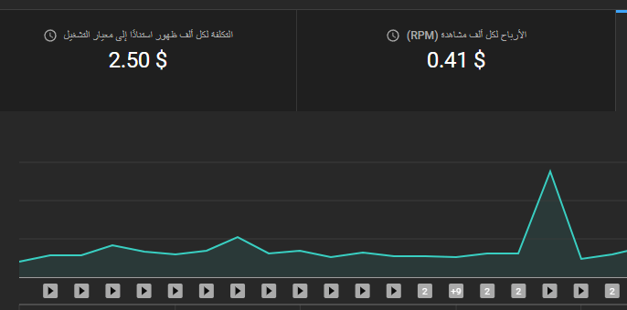 في هذه القناة (أغفلت ذكرها للحفاظ عليها لأمانها) يدفع يوتيوب لكل ألف مشاهدة 0.41 دولار