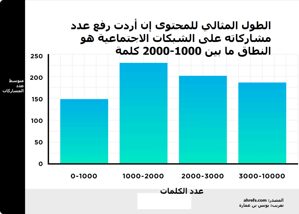 الطول المثالي للمحتوى إن رغبت بزيادة عدد مشاركاته على الشبكات الاجتماعية. مصدر: حالة التدوين 2022 - ahrefs.com
