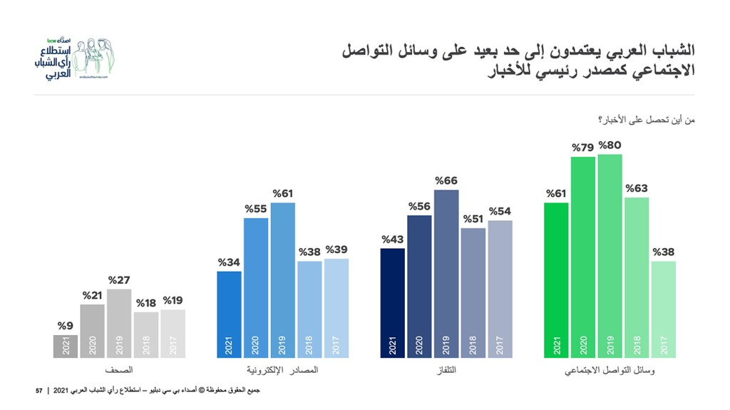 الشباب العربي يعتمدون إلى حد بعيد على وسائل التواصل الاجتماعي كمصدر رئيسي للأخبار المصدر: استطلاع أصداء بي سي دبليو السنوي لرأي الشباب العربي