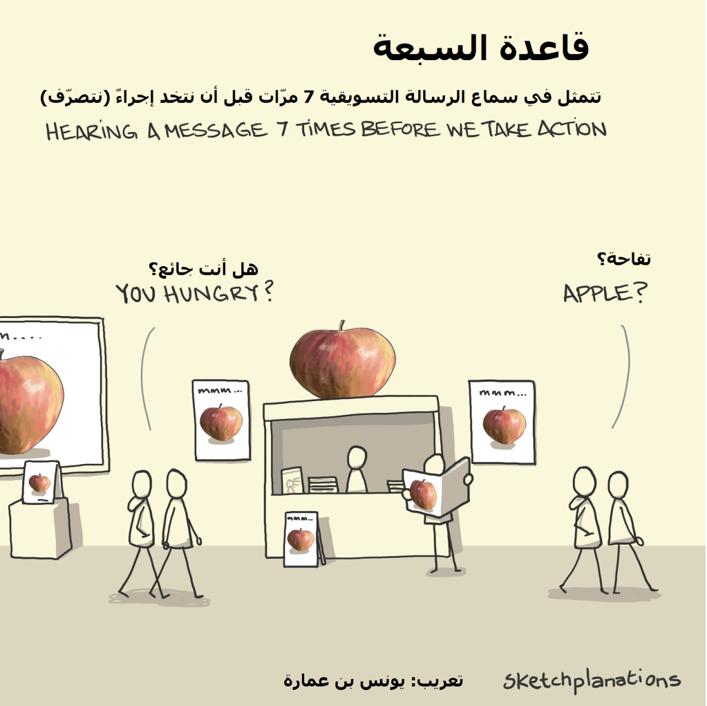 مثال عن قاعدة السبع مرّات في بث الرسائل التسويقية. مصدر: نشرة Sketchplanations