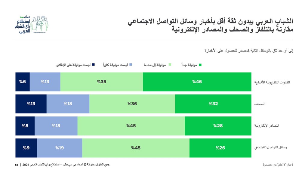 الشباب العربي لا يثق كثيرًا بوسائل التواصل الاجتماعي المصدر: استطلاع أصداء بي سي دبليو السنوي لرأي الشباب العربي