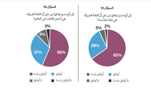 إلى أي مدى توافق على أن اللغة العربية هي لغة مقدّسة؟ المصدر: تقرير حالة اللغة العربية ومستقبلها 