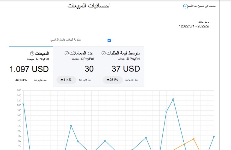 إحصائيات المبيعات في حساب باي بال رديف للفترة ما بين 1 فبراير حتى 1 مارس 2022.