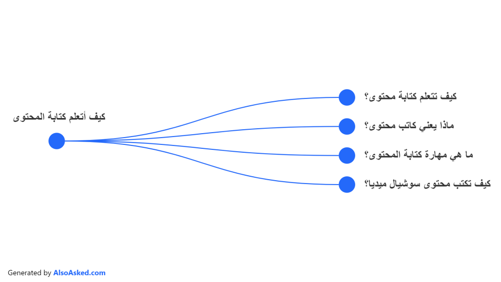 ما يظهر لك عند البحث بعبارة «كيف أتعلم كتابة المحتوى» بأداة AlsoAsked 