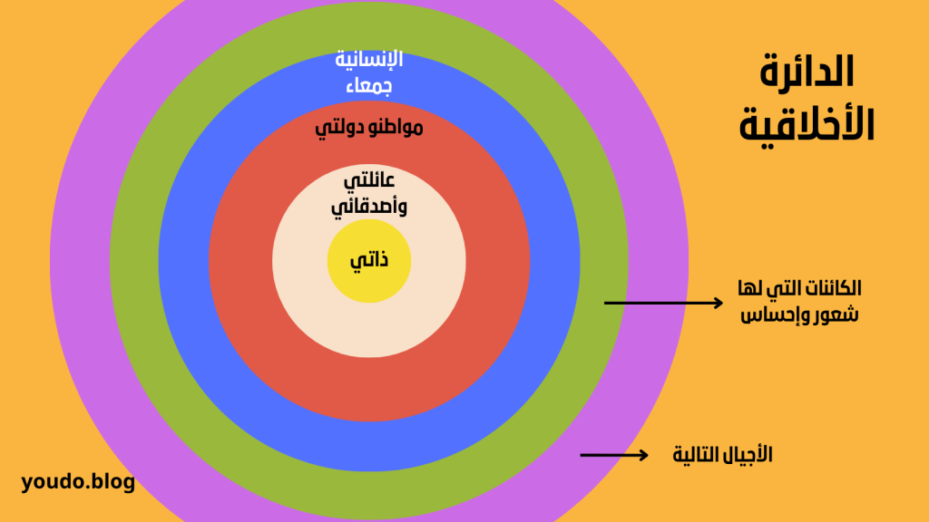 الدائرة الأخلاقية (ما مدى وسع دائرتك الأخلاقية؟) تعريب: يونس بن عمارة مصدر: summarizing different ethical theories
