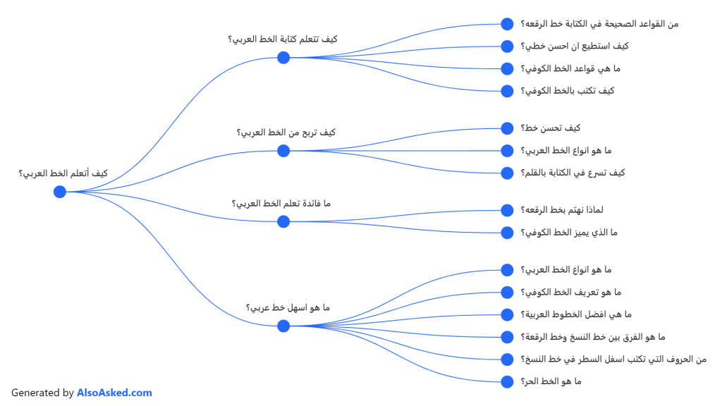 نموذج عن أكثر من 10 مواضيع مقترحة تكتب عنها في الموضوع الذي ترغبه. معدّة بالأداة القيّمة AlsoAsked
