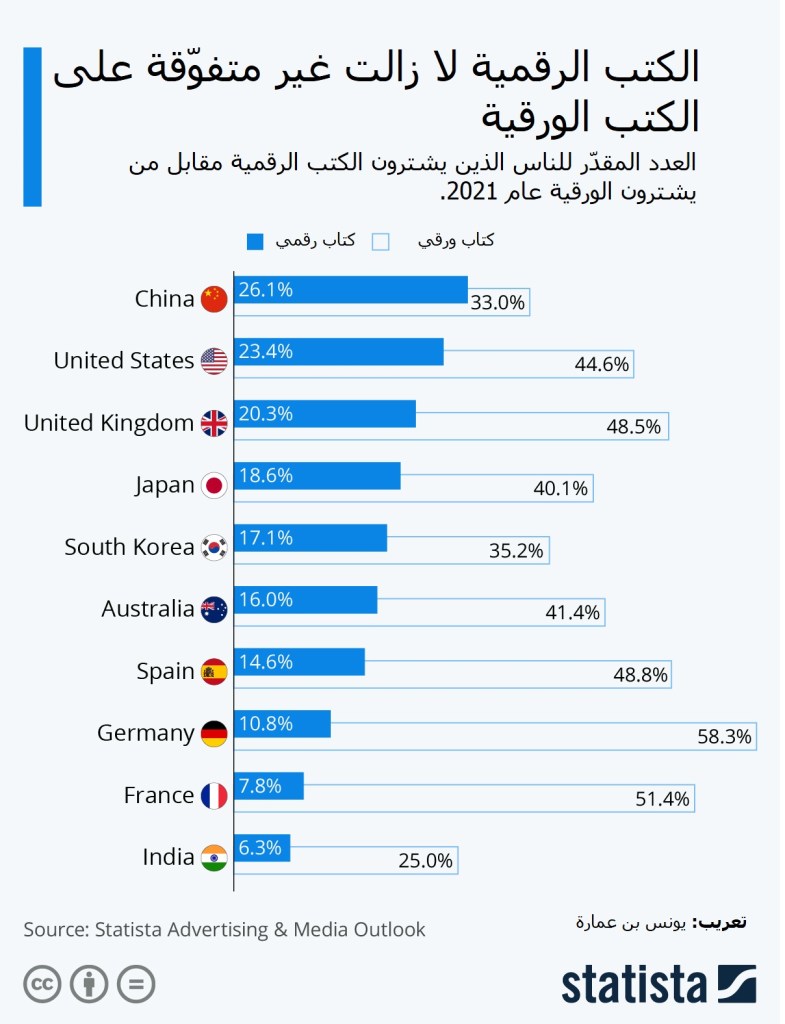 عدد من يشترون الكتب الرقمية مقابل من يشترون الورقي. الورقي متفوّق - إحصائيات 2021 - مصدر: Statista