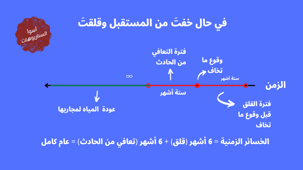 رسم بياني يوضح ما ستخسر من وقتك لو قلقت قبل حدوث ما تخاف وفق أحلك كوابيسك