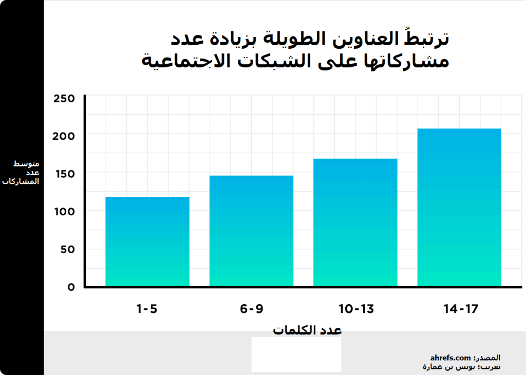 ارتباط طول العناوين بعدد مشاركتها على الشبكات الاجتماعية. مصدر: حالة التدوين 2022 – ahrefs.com
