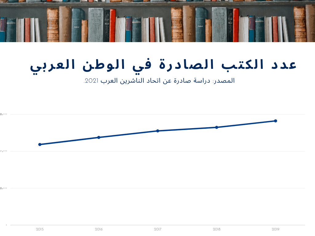 اتجاه نشر الكتب في صعود بحمد الله – إحصائيات 2015 حتى 2019 مصدر: اتحاد الناشرين العرب