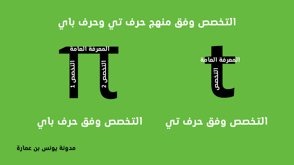 التخصص وفق حرف تي والتخصص وفق حرف باي. للاستزادة حول الحروف الأخرى طالع Axelos