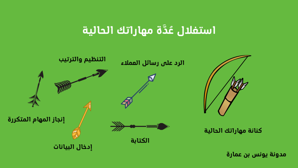 اُنثر مُجمل مهاراتك، وتحسسها بيد عقلك وذهنك وانظر أيّها أقوى وأصلب واختر منها ثلاث سهام أي مهارات