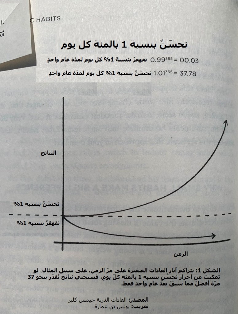 علامَ ستحصلُ لو تحسّنت بنسبة واحد بالمئة فقط كل يوم على مدار عام؟ المصدر: تويتر