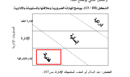 شكل يوضح المهارات وعلاقتها بالمستويات الإدارية. مصدر: الاستثمار المعرفي وعلاقاته بالآثار السياسية والاجتماعية لاستخدام تكنولوجيا المعلومات والاتصال للدكتور خالد أحمد علي محمود، دار الفكر الجامعي، ص 393