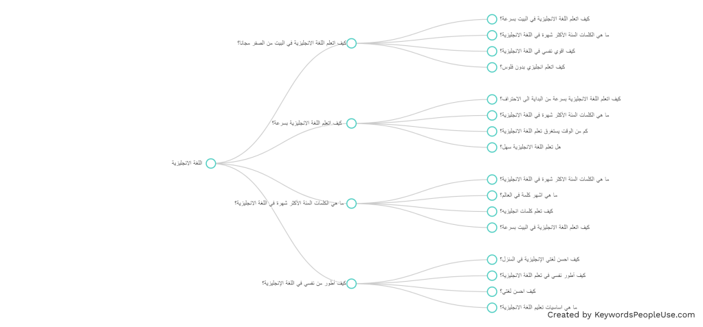 ملمح عن النتائج التي تعطيك إياها أداة كَيوردس بيبُل يوز عند البحث بعبارة اللغة الانجليزية