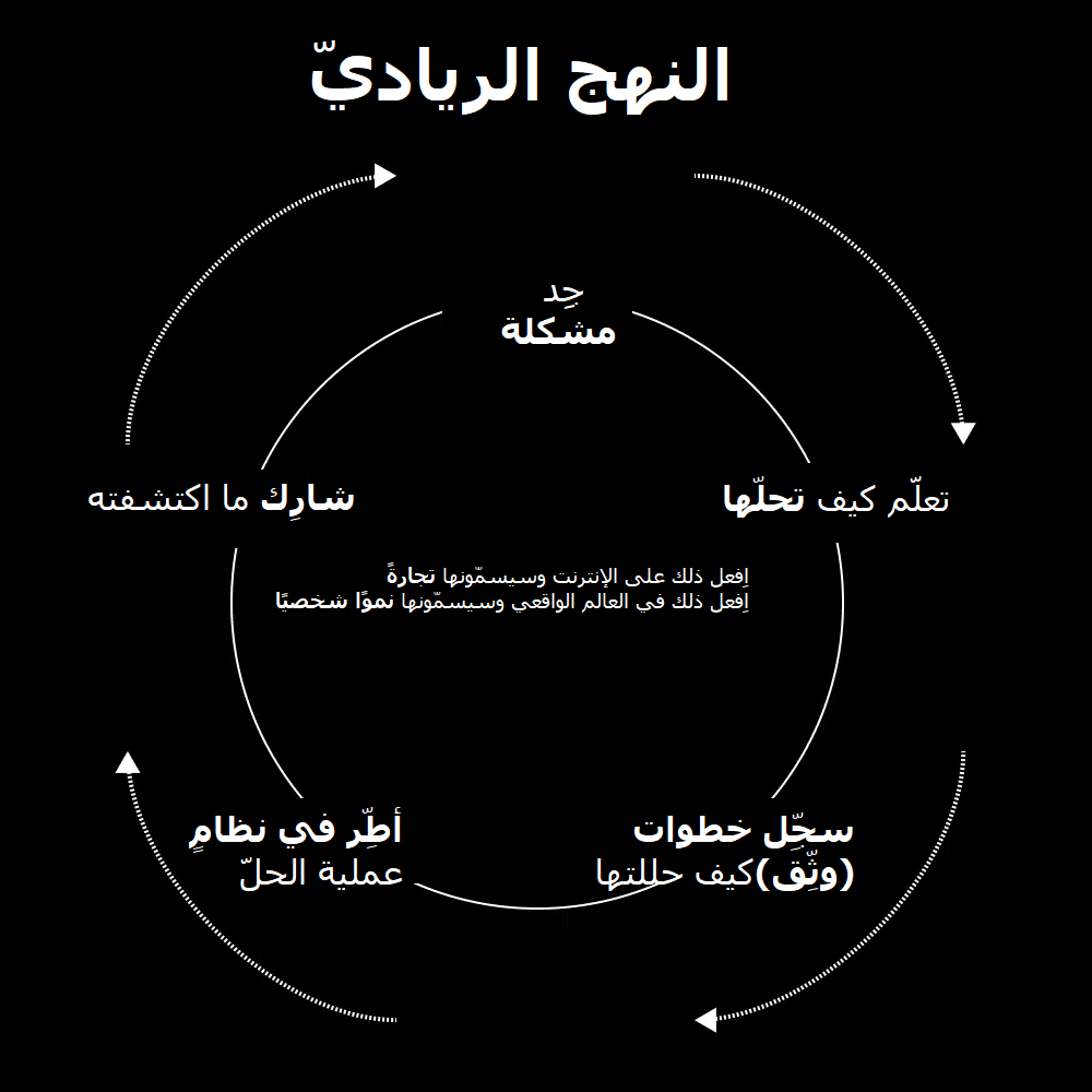 النهج الريادي: دربك لإطلاق تجارة قائمة على فرد واحد. مصدر: موقع دان كو