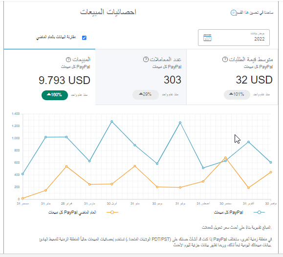 إحصائيات المبيعات الإجمالية 2022 مع نسبة النمو مقارنة بالعام الماضي 2021