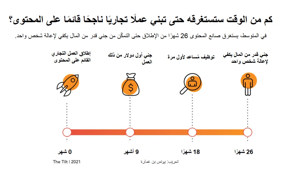 بعض نتائج بحث أجرته ذا تِلت عن المدة التي يستغرقها صانع المحتوى لبناء عمل تجاري ناجح قائم على المحتوى. من مقالي: الصفات الأربع التي يتسم بها صنّاع المحتوى الناجحون