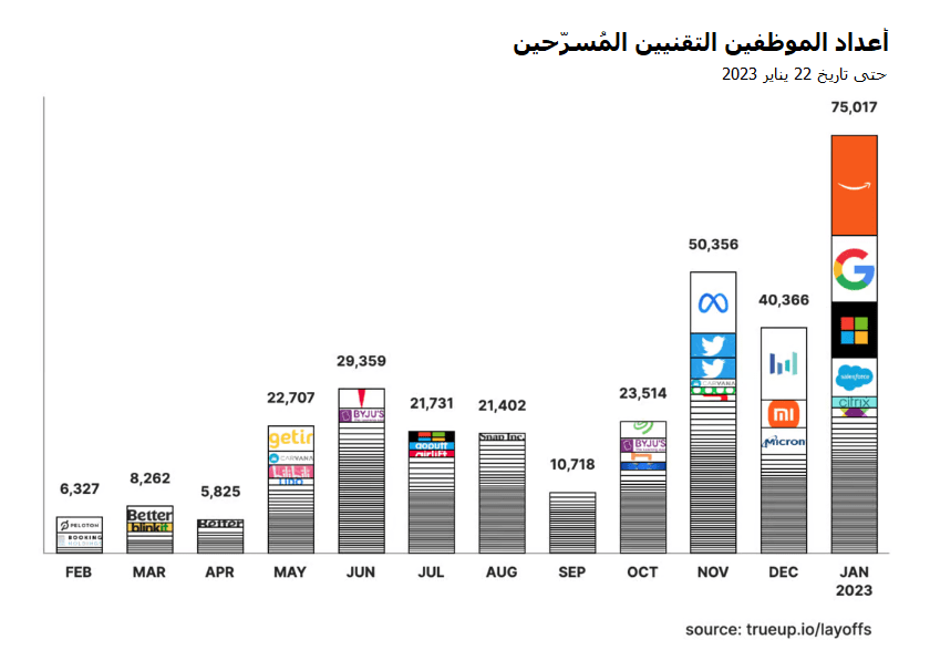 عدد الموظفين التقنيين المسرّحين حسب الشركات والأشهر. مصدر: نشرة هومسكرين