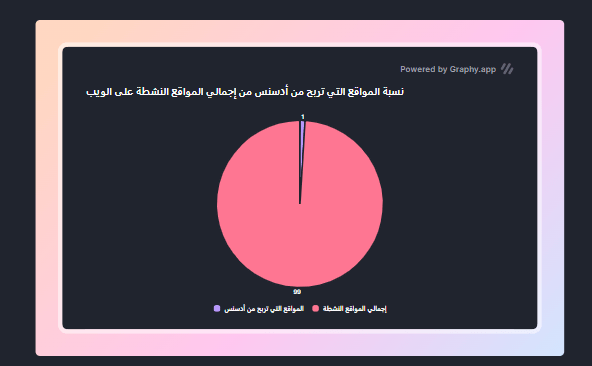 نسبة المواقع التي تربح من أدسنس من إجمالي المواقع النشطة في العالم كله. إحصائية 2023.