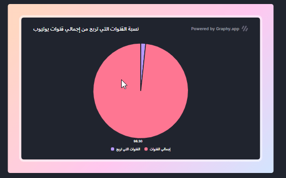 رسم بياني يوضح نسبة القنوات التي تربح من إجمالي القنوات على يوتيوب. إحصائية 2022. 