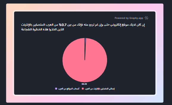 إن كان لديك موقع إلكتروني حتى وإن لم تربح منه فإنك من بين 0.7% من العرب المتصلين بالإنترنت الذين اتخذوا هذه الخطوة الشجاعة