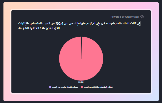إن كانت لديك قناة يوتيوب حتى وإن لم تربح منها فإنك من بين 0.4% من العرب المتصلين بالإنترنت الذي اتخذوا هذه الخطوة الشجاعة