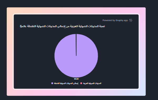 نسبة المدونات الصوتية العربية من إجمالي المدونات الصوتية النشطة عالميًا. إحصائية 2023.