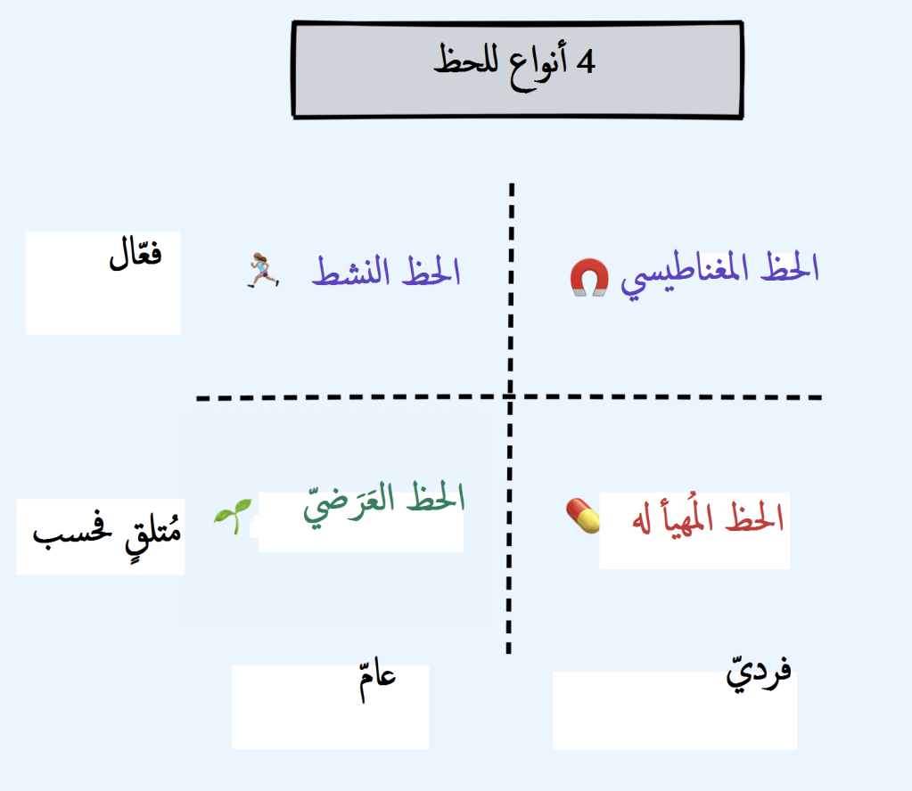 رسم بياني يوضح الأنواع الأربعة للحظ. مصدر: سويكس (swyx) تعريب: يونس بن عمارة