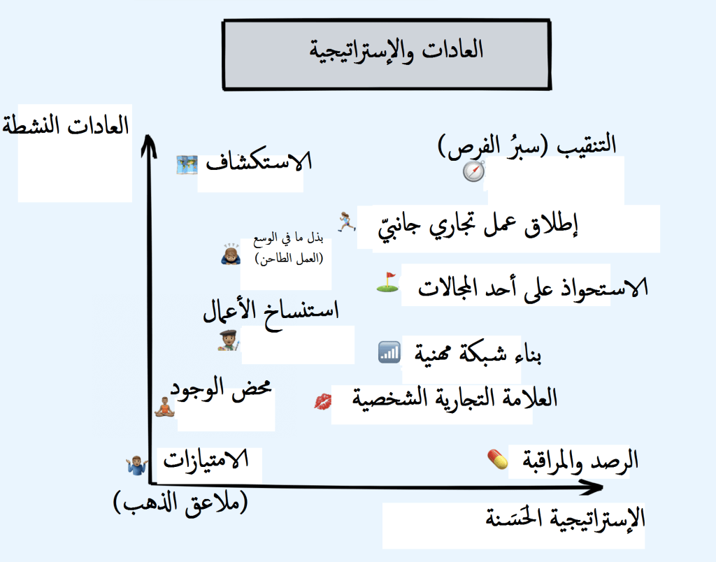 رسم بياني يوضح العادات والإستراتيجية الجالبة للحظ. مصدر: سويكس (swyx) تعريب: يونس بن عمارة