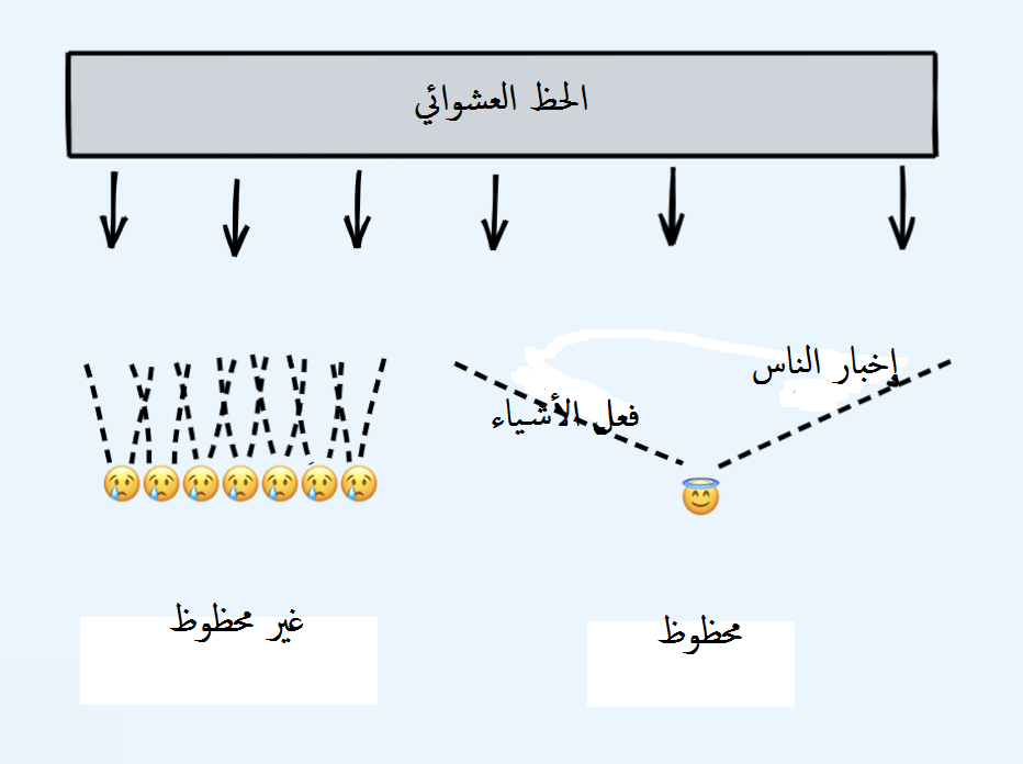 رسم بياني يمثل ماذا يفعل المحظوظون مقابل غير المحظوظين. مصدر: سويكس (swyx) تعريب: يونس بن عمارة