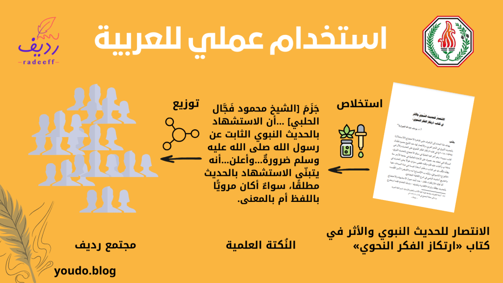 مثال عمليّ ماديّ على حياة اللغة العربية