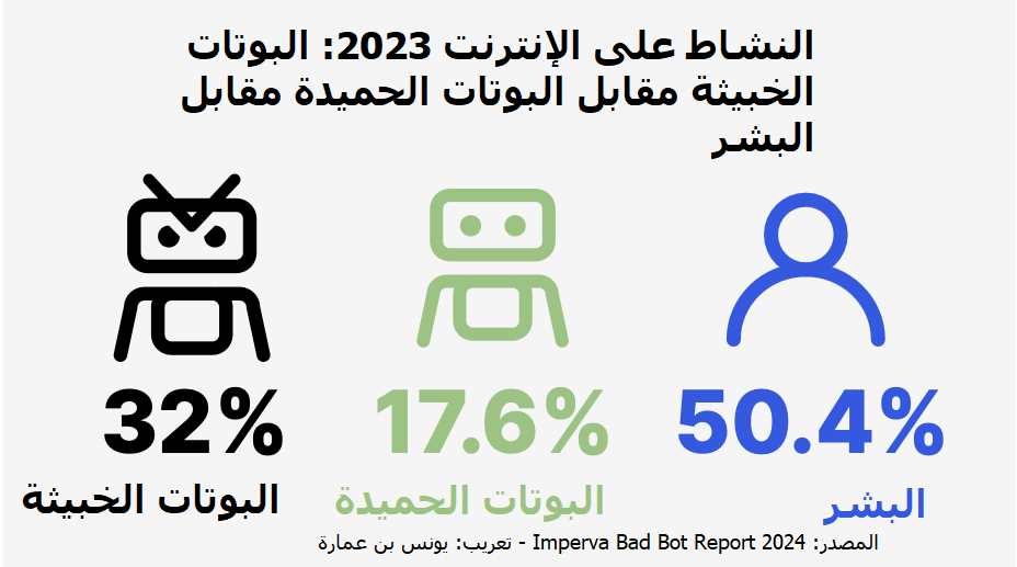 جزء من تقرير البوتات الخبيثة 2024 من مؤسسة Imperva عبر نشرة StartupStash