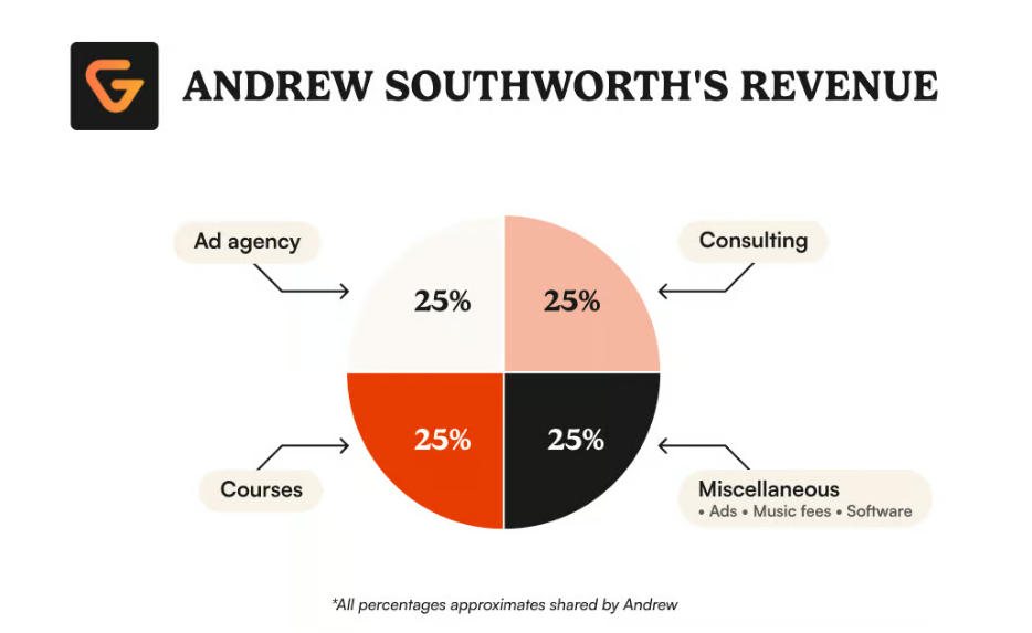 رسم بياني يوضّح مصادر دخل صانع المحتوى أندرو ساوث وورث (Andrew Southworth). مصدر: نشرة بقعة ضوء على صانع محتوى (Creator Spotlight)
