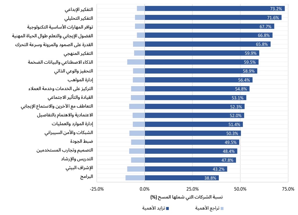 أهم 15 مهارة يطلبها أرباب العمل على مستوى العالم. المصدر تقرير مستقبل الوظائف لعام 2023