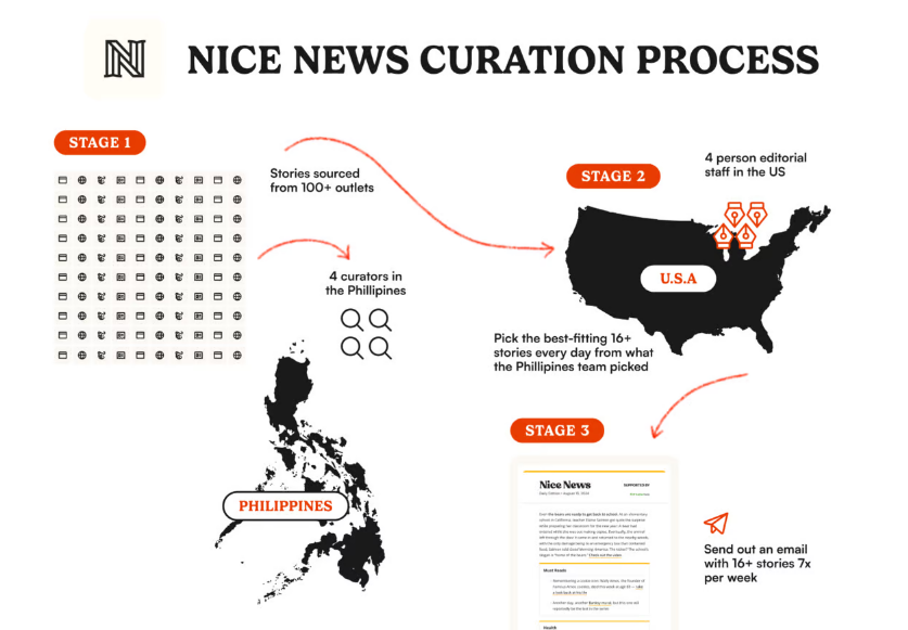 كيف تنتقي النشرة Nice News أخبارها؟