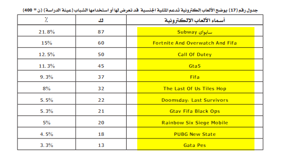 جدول رقم 17 يوضح الألعاب الإلكترونية التي تدعم المثلية الجنسية والتي تعرض لها أو استخدمها الشباب. دراسة د. آية طارق عبد الهادي سيد. التلوين مني.