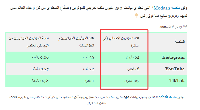 عدد صناع المحتوى في تيك توك أكثر بكثير مما هو موجود في المنصات الأخرى