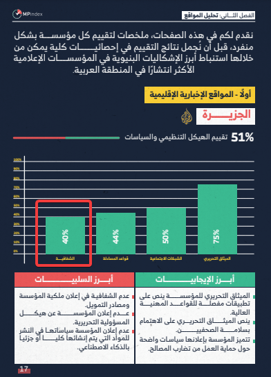تقييم الجزيرة وفق التقرير الأول لمؤشر مهنية وسائل الإعلام (2024) ص 17.