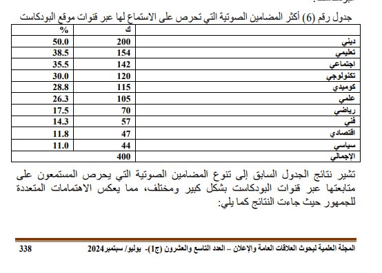 ما الذي يفضل الجامعيون من مصر من موضوعات في حلقات البودكاست التي يستمعون لها؟ المصدر: القيمة الإعلانية لإعلانات البودكاست واتجاهات الجمهور نحوها: دراسة ميدانية على عينة من الشباب الجامعي. د . آمال محمد سعدى عبدالرحمن