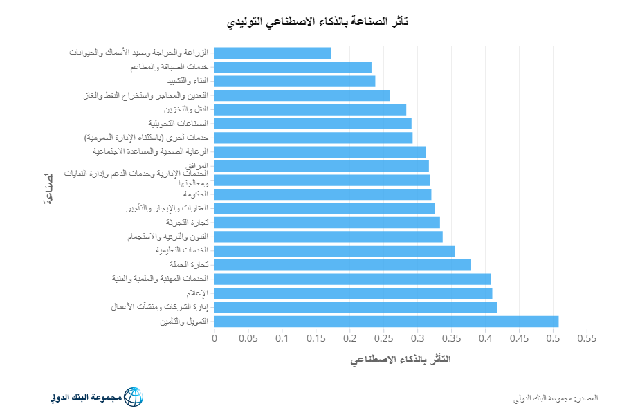 تأثر الصناعة بالذكاء الاصطناعي التوليدي