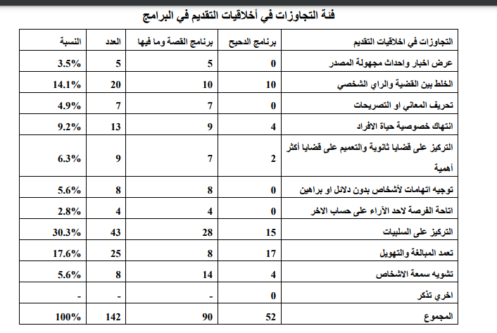 فئة التجاوزات في أخلاقيات التقديم في البرامج. (برنامج رنامج الدحيح لصانع المحتوى المصري أحمد الغندور وبرنامج القصة وما فيها للمذيعة ريهام عياد) المصدر: آلاء بهاء الدين عوض.