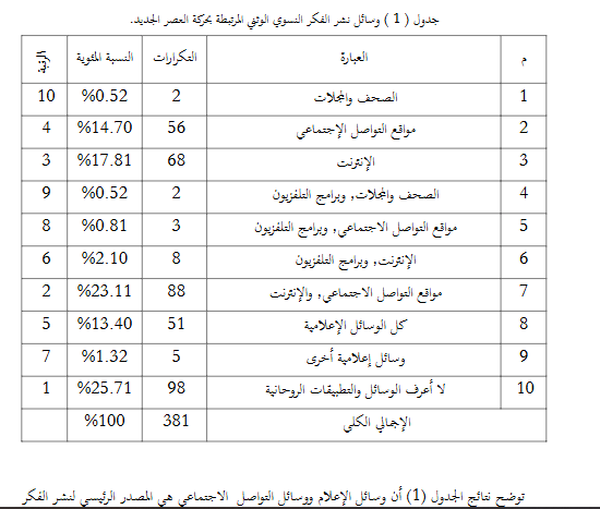 وسائل نشر الفكر النسوي الوثني المرتبطة بحركة العصر الجديد. مصدر: الفكر النسوي بين الأديان السماوية والمعتقدات الوثنية: دراسة تحليلية. خولة سعيد العربي حامد الله وزملاؤها [مجلة المقدمة]